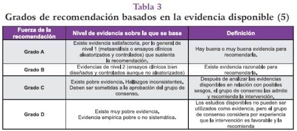 Grados de recomendación en la fiebre amarilla