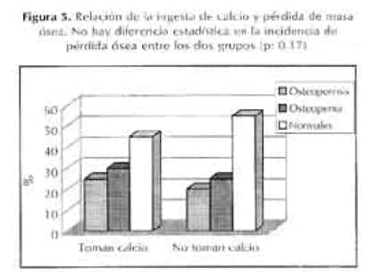 Relación de calcio y perdida de masa osea