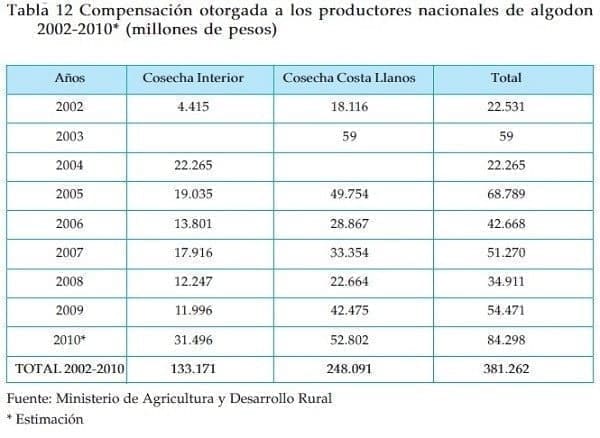 Compensación a productores nacionales de algodón