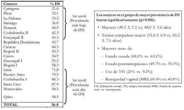 Comparación de los centros con las menores y mayores prevalencias de DS