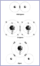 Átomos de Hidrógeno, Oxígeno y Molécula del Agua