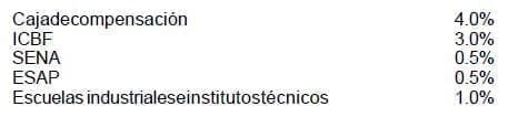 Aportes Parafiscales