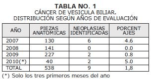 Cáncer de vesicula biliar Cáncer de vesicula biliar