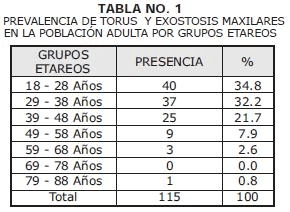 Prevalencia de torus y exostosis maxilares