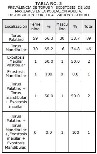 Prevalencia de torus y exostosis