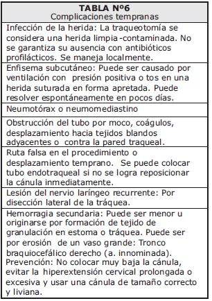 Complicaciones tempranas