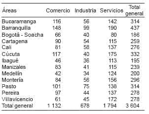 Cuadro 3.2 Numero de establecimientos potencialmente