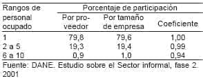 Servicios Pequeños negocios como proveedor de las unidades informales - Caracterización del Sector Informal