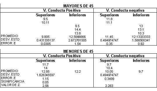 Velocidad de conducción en hombres