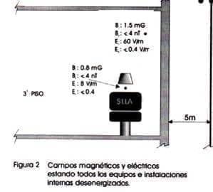 Campos magnéticos y eléctricos