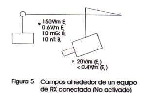 Mediciones de campos alrededor de un equipo de rayos X