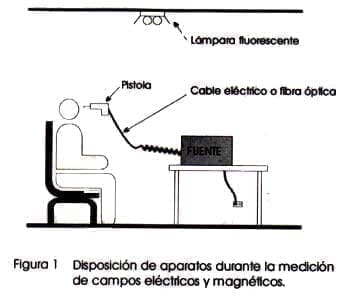 Disposición de los Aparatos durante las Mediciones