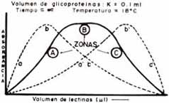 Coprecipitación de glicoproteínas