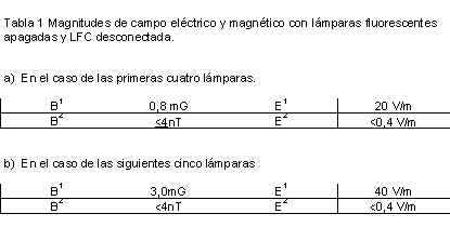 Magnitudes de campo eléctrico y magnético con lamparas