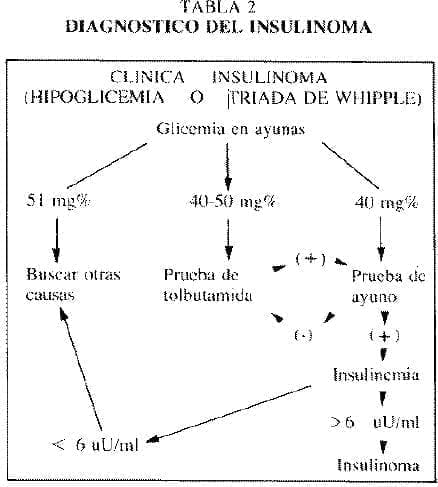Diagnostico insulinoma
