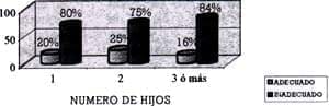 Conocimiento en lactancia materna segun numero de hijos