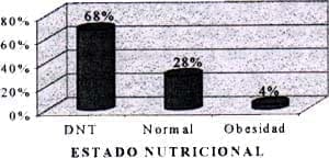 estado nutricional con infecciones respiratorias