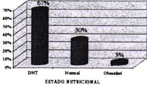 estado nutricional en niños con enfermedad diarreica