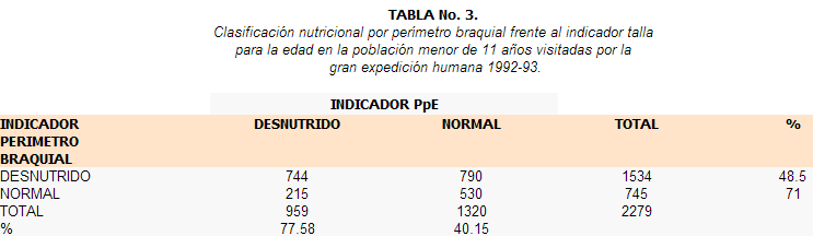 Clasificación perímetro branquial por talla Clasificación perímetro branquial por talla