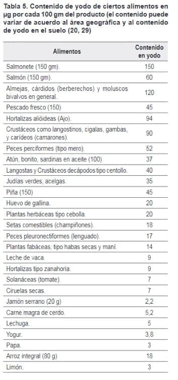 Contenido de yodo de ciertos alimentos
