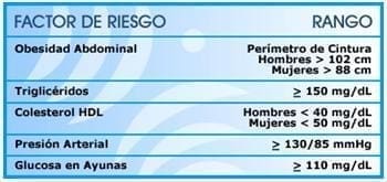 Factor de riesgo en la Diabetes