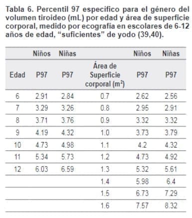 Género del Volumen Tiroideo Género del Volumen Tiroideo