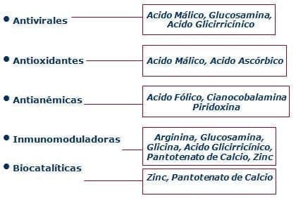 Componentes Químicos en el sistema inmunológico Componentes Químicos en el sistema inmunológico