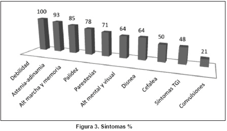 Esplenomegalia, Síntomas y Signos