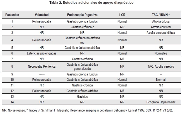 Diagnóstico de DCS