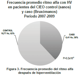 Ritmo alfa después de Hiperventilación