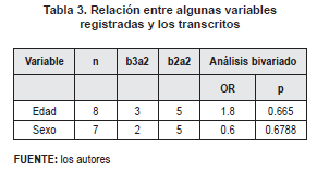 Relación entre algunas variables registradas y los transcritos 