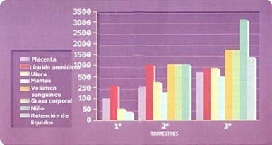 Distribución de la ganancia de peso en el embarazo