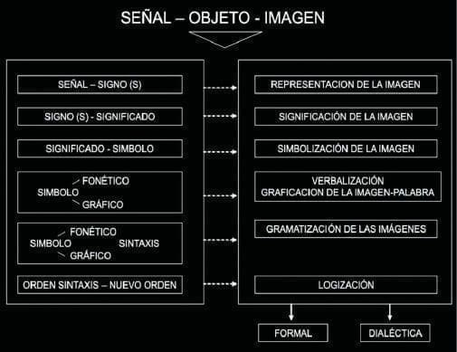 Señal, objeto, imagen