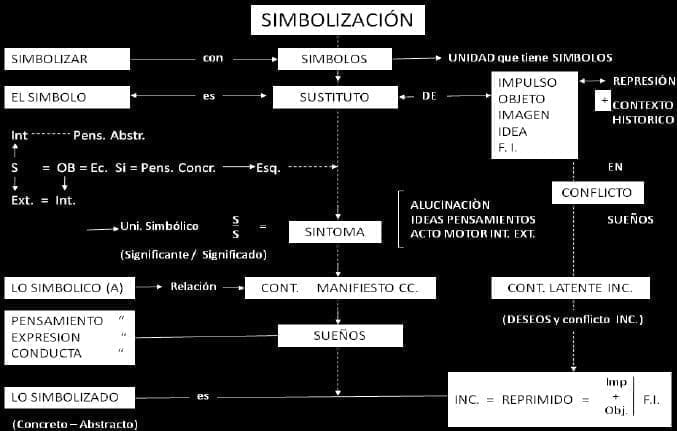 La simbolización