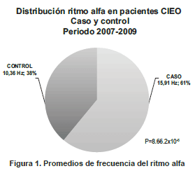 Promedios de frecuencia del ritmo alfa 
