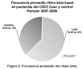 Promedios de frecuencia del ritmo beta