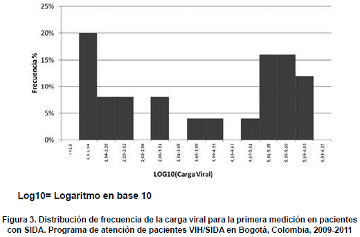 Frecuencia de la carga viral, primera medición 
