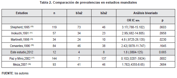 Comparación de prevalencias en estudios mudiales