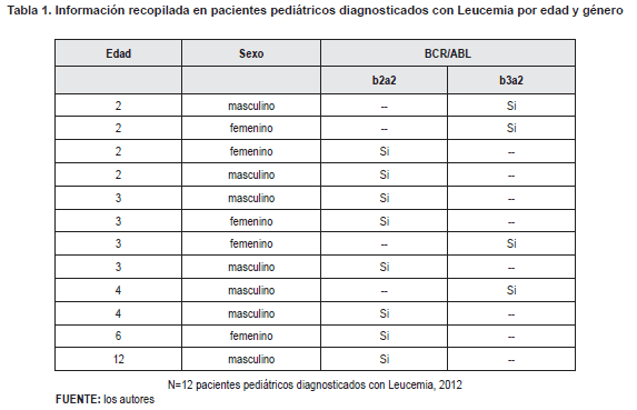 Pacientes pediátricos con Leucemia