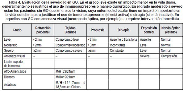 Evaluación de la severidad en GO