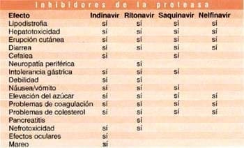 Medicamentos contra el VIH, Medicamento Proteasa