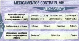  Ejemplos de medicamentos contra el VIH