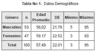 Datos demograficos