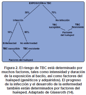 Riesgo de TBC