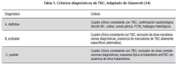 Diagnósticos de TBC. Adaptado de Glassrot