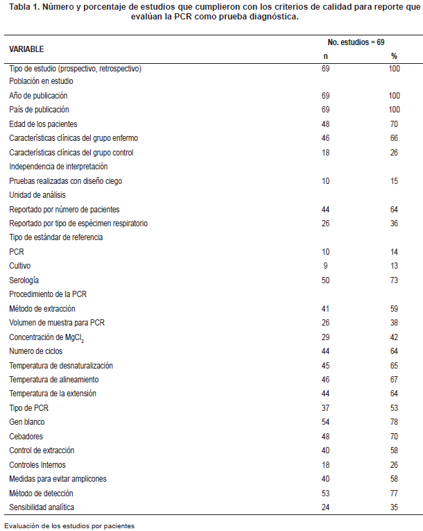 PCR como prueba diagnóstica