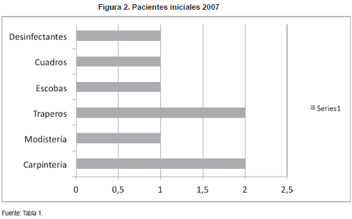 Pacientes iniciales 2007 en Famiempresa