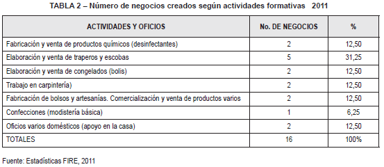 Negocios creados en el 2011