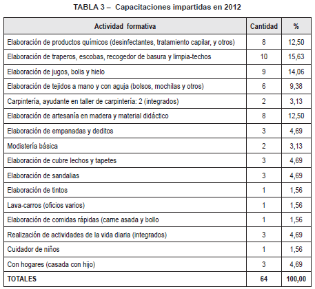 Capacitaciones impartidas en 2012