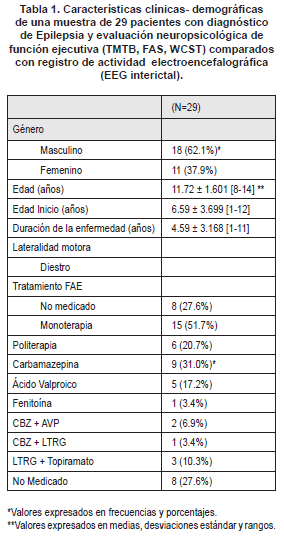 Epilepsia y evaluación neuropsicológica de función ejecutiva Epilepsia y evaluación neuropsicológica de función ejecutiva